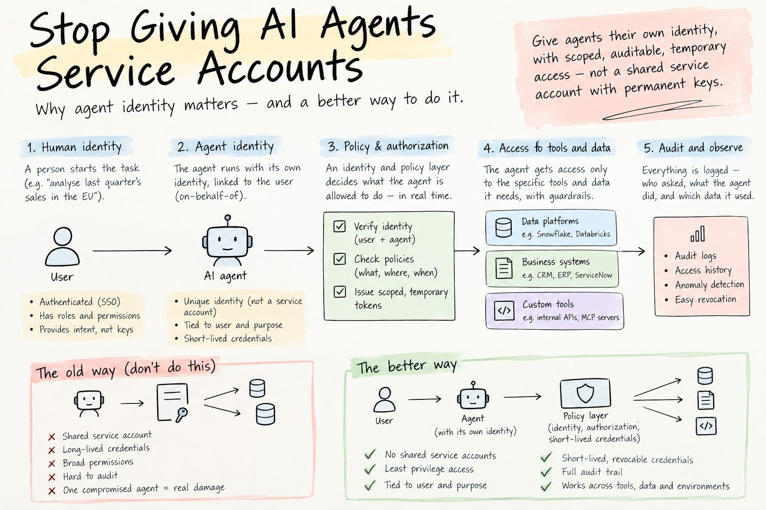 Stop giving AI agents service accounts